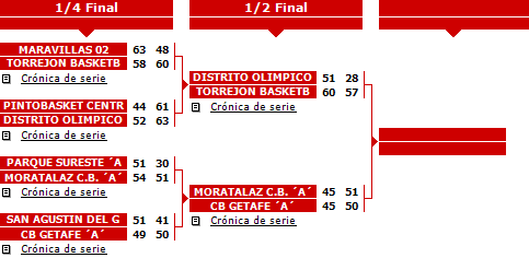 El equipo de infantil de la escuela municipal de baloncesto se clasifica en  el 5º puesto de la fase zonal de Madrid - Ayuntamiento de Velilla de San  Antonio