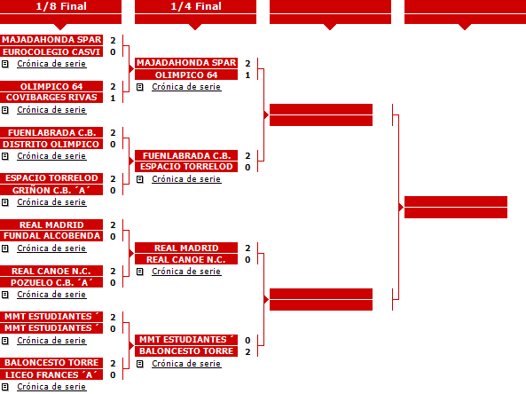 Federacion Baloncesto Madrid Resultados Y Clasificacion